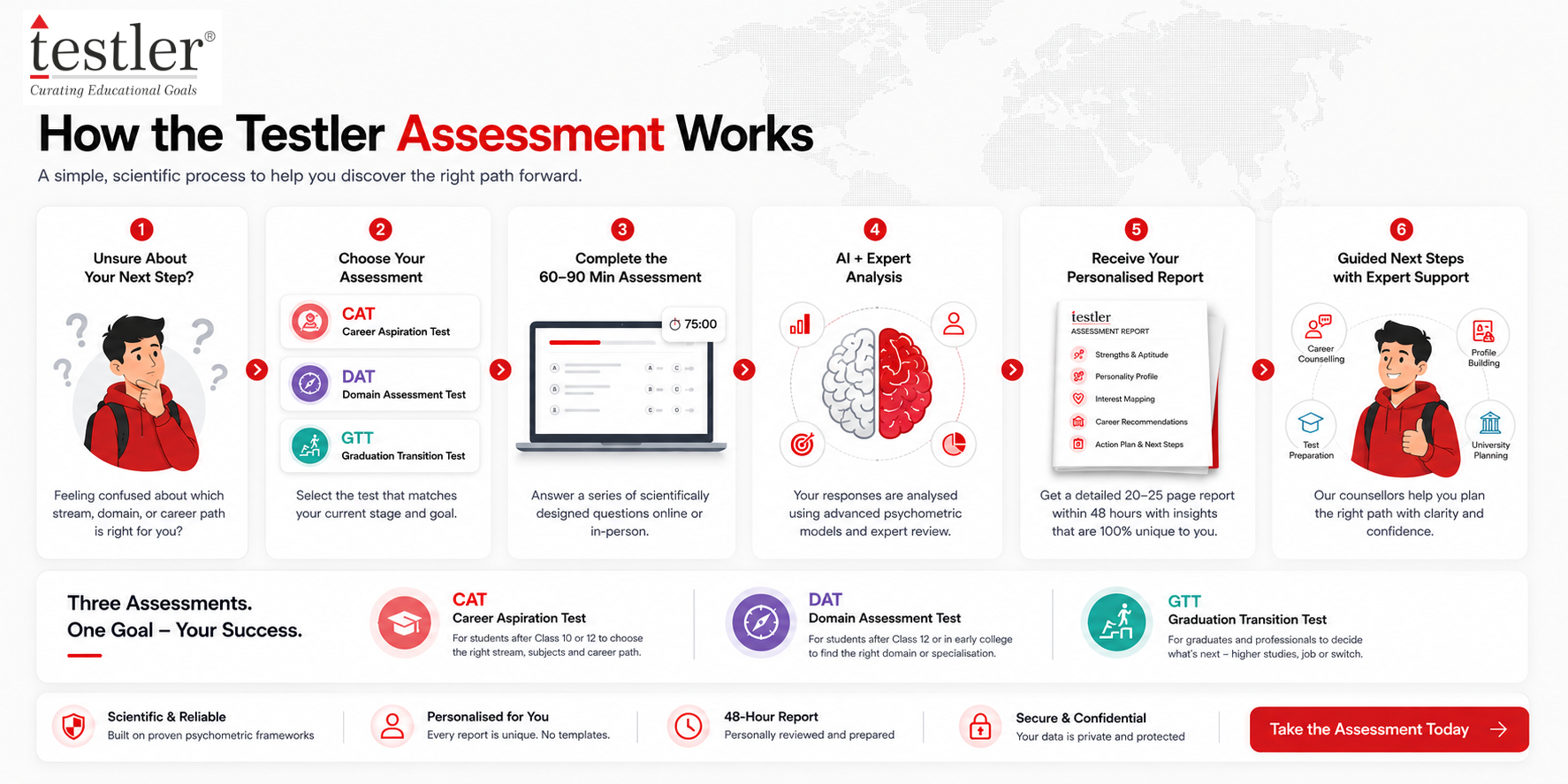 Aptitude Assessment Test- The full process